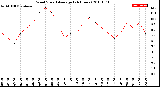 Milwaukee Weather Wind Speed<br>Average<br>(24 Hours)