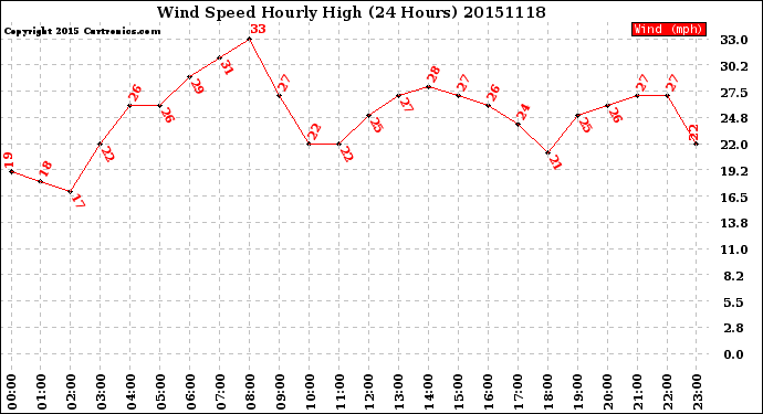 Milwaukee Weather Wind Speed<br>Hourly High<br>(24 Hours)