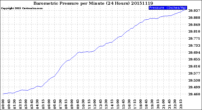 Milwaukee Weather Barometric Pressure<br>per Minute<br>(24 Hours)