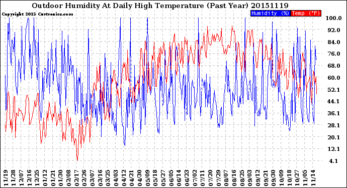 Milwaukee Weather Outdoor Humidity<br>At Daily High<br>Temperature<br>(Past Year)