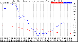 Milwaukee Weather Outdoor Humidity<br>vs Temperature<br>Every 5 Minutes