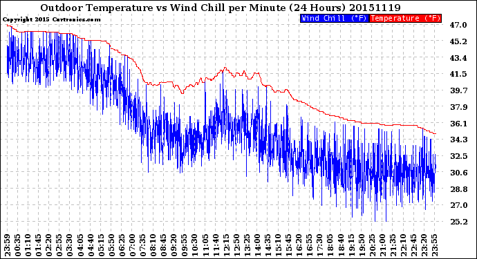 Milwaukee Weather Outdoor Temperature<br>vs Wind Chill<br>per Minute<br>(24 Hours)