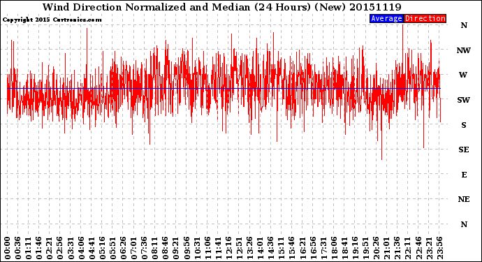 Milwaukee Weather Wind Direction<br>Normalized and Median<br>(24 Hours) (New)