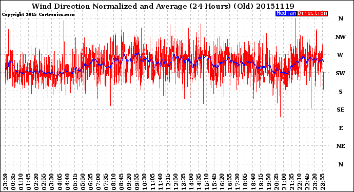 Milwaukee Weather Wind Direction<br>Normalized and Average<br>(24 Hours) (Old)