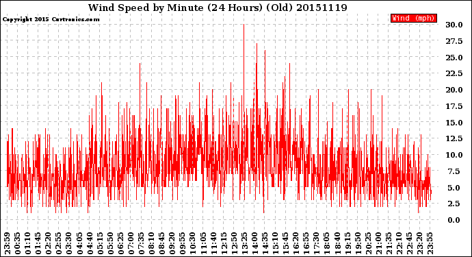 Milwaukee Weather Wind Speed<br>by Minute<br>(24 Hours) (Old)