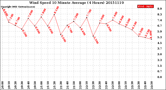 Milwaukee Weather Wind Speed<br>10 Minute Average<br>(4 Hours)