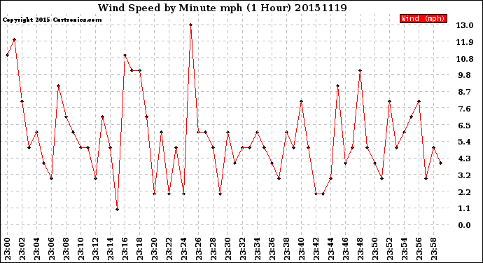 Milwaukee Weather Wind Speed<br>by Minute mph<br>(1 Hour)