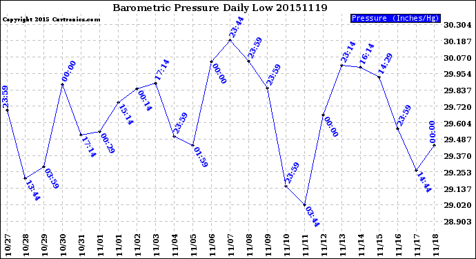 Milwaukee Weather Barometric Pressure<br>Daily Low