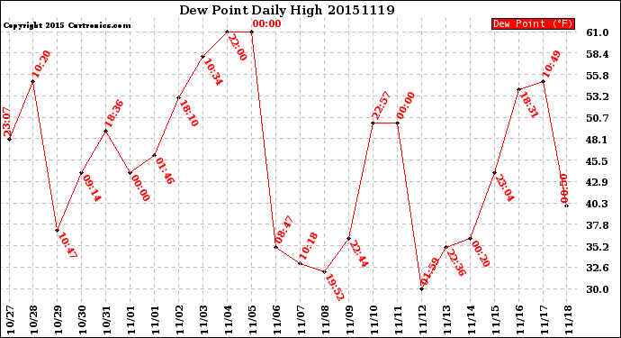 Milwaukee Weather Dew Point<br>Daily High