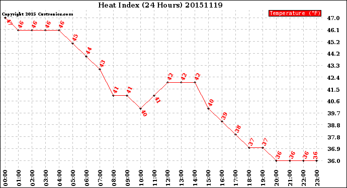 Milwaukee Weather Heat Index<br>(24 Hours)