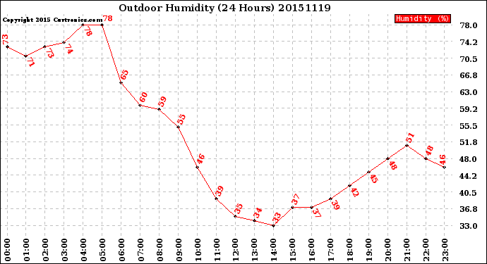 Milwaukee Weather Outdoor Humidity<br>(24 Hours)