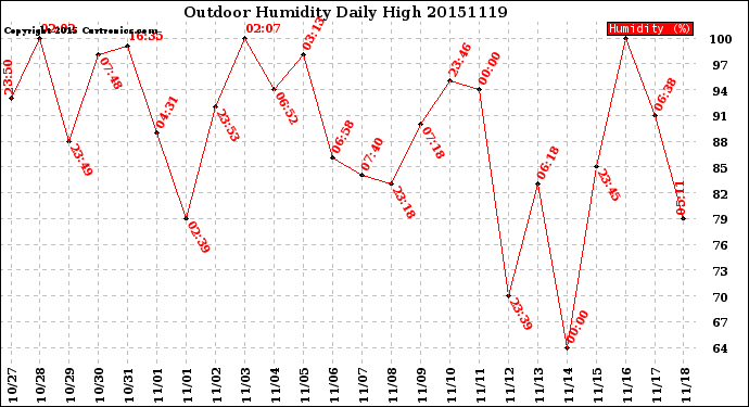 Milwaukee Weather Outdoor Humidity<br>Daily High