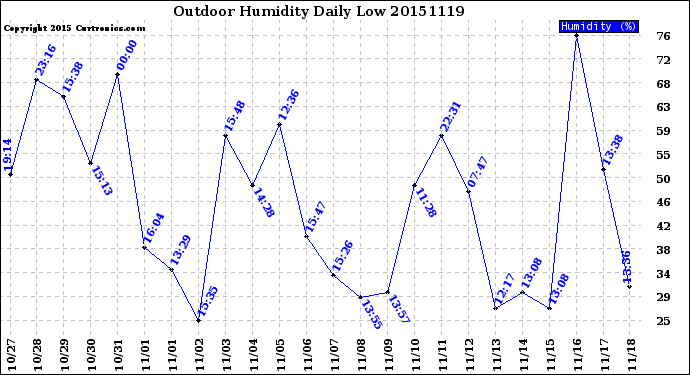 Milwaukee Weather Outdoor Humidity<br>Daily Low