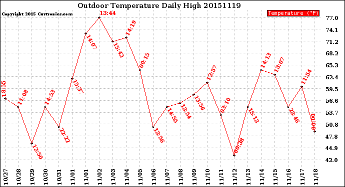 Milwaukee Weather Outdoor Temperature<br>Daily High