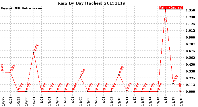 Milwaukee Weather Rain<br>By Day<br>(Inches)