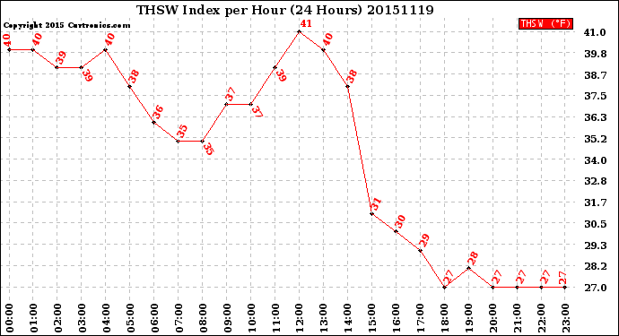 Milwaukee Weather THSW Index<br>per Hour<br>(24 Hours)