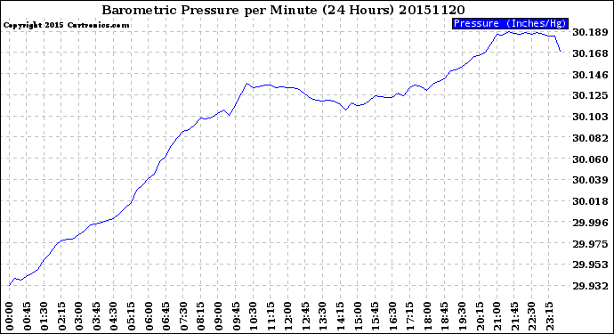 Milwaukee Weather Barometric Pressure<br>per Minute<br>(24 Hours)