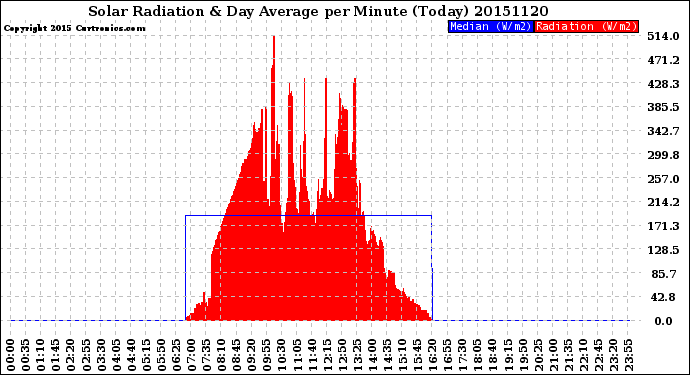 Milwaukee Weather Solar Radiation<br>& Day Average<br>per Minute<br>(Today)