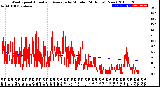 Milwaukee Weather Wind Speed<br>Actual and Average<br>by Minute<br>(24 Hours) (New)