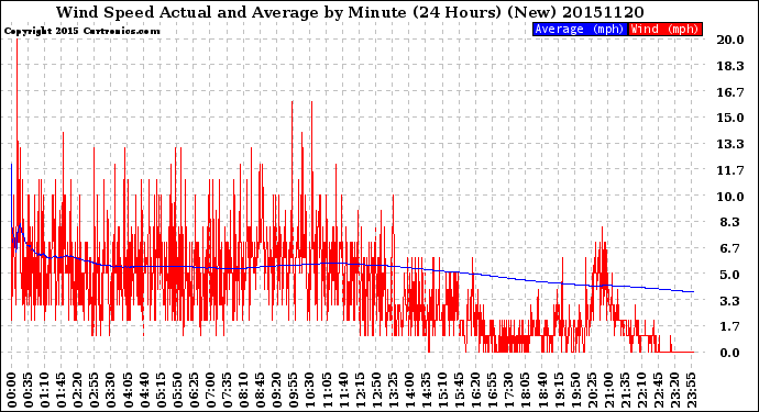 Milwaukee Weather Wind Speed<br>Actual and Average<br>by Minute<br>(24 Hours) (New)