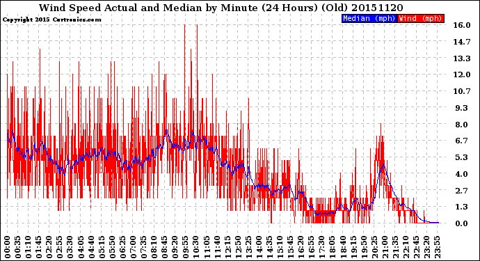 Milwaukee Weather Wind Speed<br>Actual and Median<br>by Minute<br>(24 Hours) (Old)