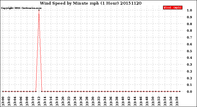 Milwaukee Weather Wind Speed<br>by Minute mph<br>(1 Hour)