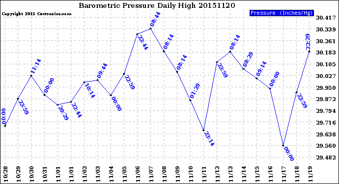 Milwaukee Weather Barometric Pressure<br>Daily High