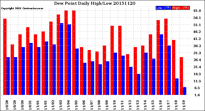 Milwaukee Weather Dew Point<br>Daily High/Low