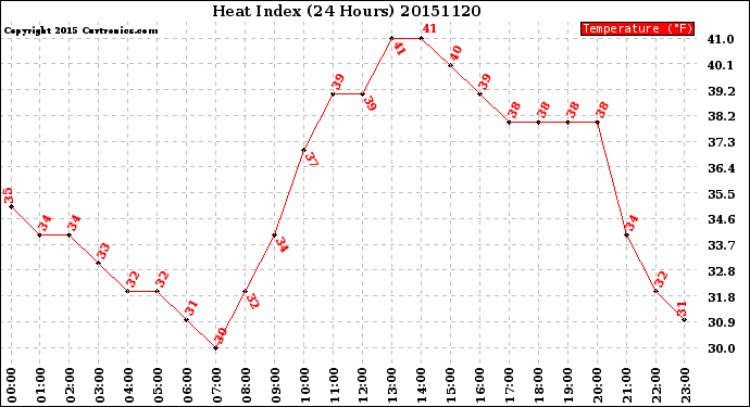 Milwaukee Weather Heat Index<br>(24 Hours)