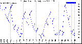 Milwaukee Weather Outdoor Humidity<br>Daily Low