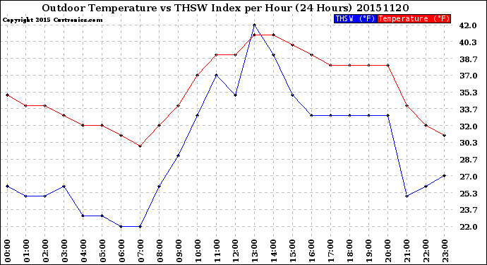 Milwaukee Weather Outdoor Temperature<br>vs THSW Index<br>per Hour<br>(24 Hours)