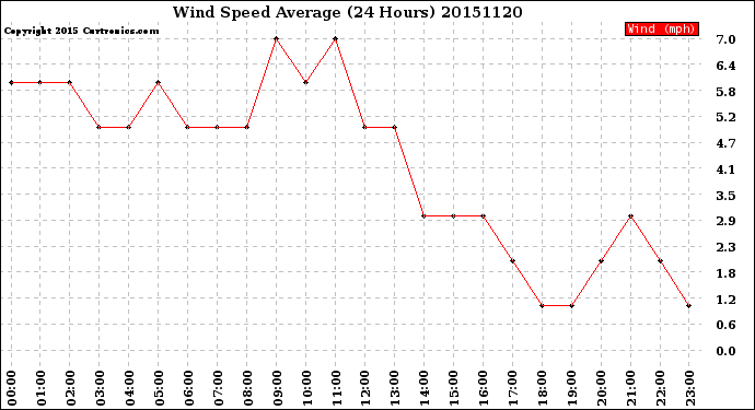 Milwaukee Weather Wind Speed<br>Average<br>(24 Hours)