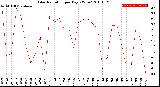 Milwaukee Weather Solar Radiation<br>per Day KW/m2