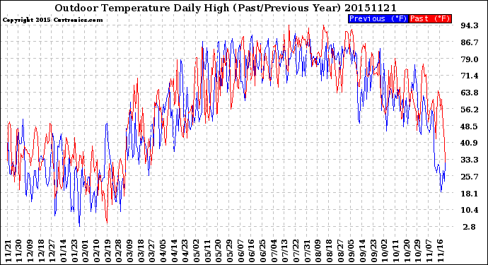 Milwaukee Weather Outdoor Temperature<br>Daily High<br>(Past/Previous Year)