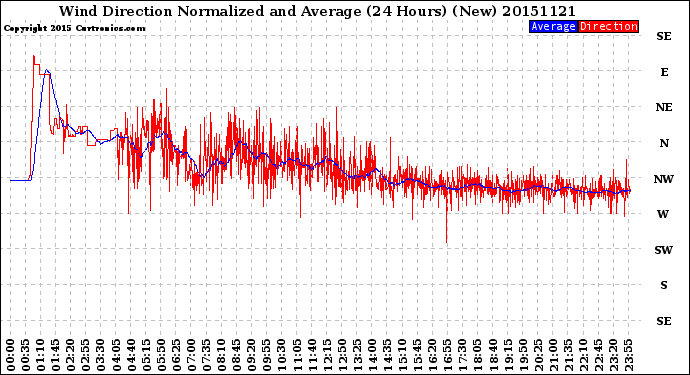 Milwaukee Weather Wind Direction<br>Normalized and Average<br>(24 Hours) (New)