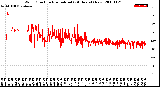 Milwaukee Weather Wind Direction<br>Normalized<br>(24 Hours) (New)