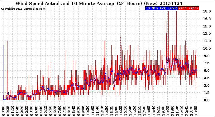 Milwaukee Weather Wind Speed<br>Actual and 10 Minute<br>Average<br>(24 Hours) (New)