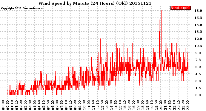 Milwaukee Weather Wind Speed<br>by Minute<br>(24 Hours) (Old)