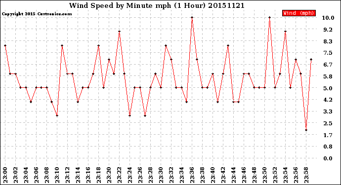 Milwaukee Weather Wind Speed<br>by Minute mph<br>(1 Hour)