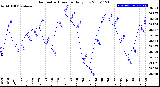 Milwaukee Weather Barometric Pressure<br>Daily Low