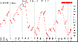 Milwaukee Weather Dew Point<br>Daily High