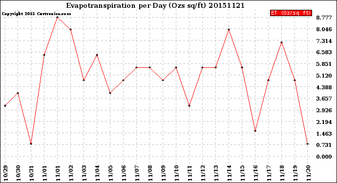 Milwaukee Weather Evapotranspiration<br>per Day (Ozs sq/ft)