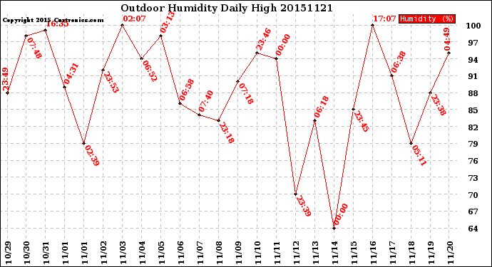 Milwaukee Weather Outdoor Humidity<br>Daily High