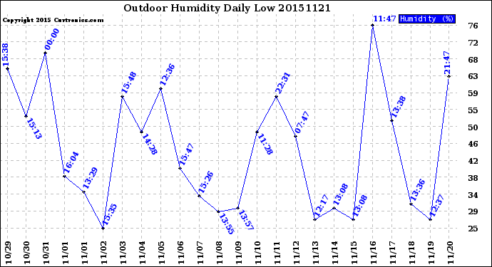 Milwaukee Weather Outdoor Humidity<br>Daily Low