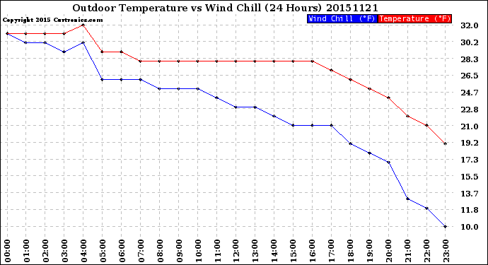 Milwaukee Weather Outdoor Temperature<br>vs Wind Chill<br>(24 Hours)