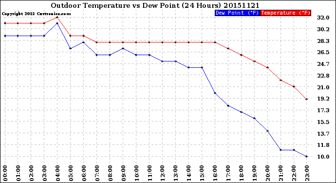 Milwaukee Weather Outdoor Temperature<br>vs Dew Point<br>(24 Hours)