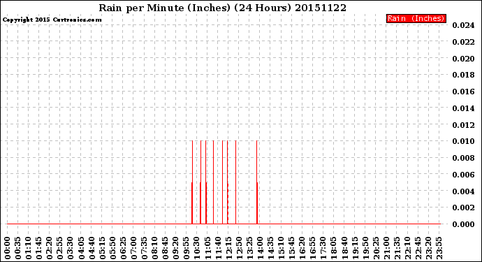 Milwaukee Weather Rain<br>per Minute<br>(Inches)<br>(24 Hours)