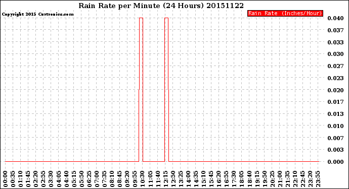 Milwaukee Weather Rain Rate<br>per Minute<br>(24 Hours)