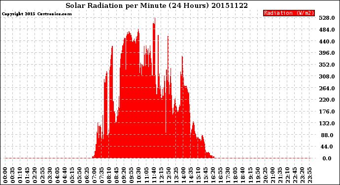 Milwaukee Weather Solar Radiation<br>per Minute<br>(24 Hours)