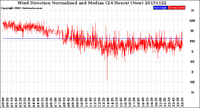 Milwaukee Weather Wind Direction<br>Normalized and Median<br>(24 Hours) (New)